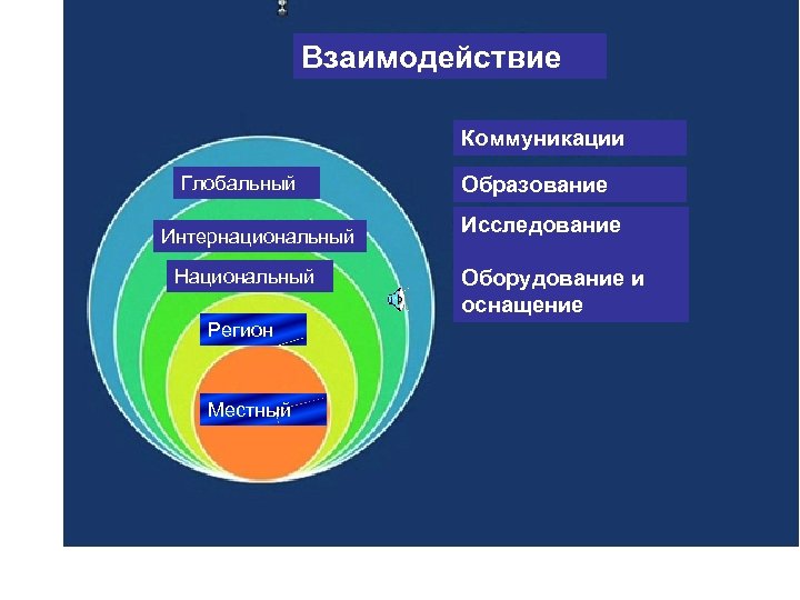 Взаимодействие Коммуникации Глобальный Интернациональный Национальный Регион Местный Образование Исследование Оборудование и оснащение 