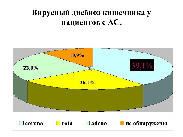 Вирусный дисбиоз кишечника у пациентов с АС. 23, 9% 39, 1% 