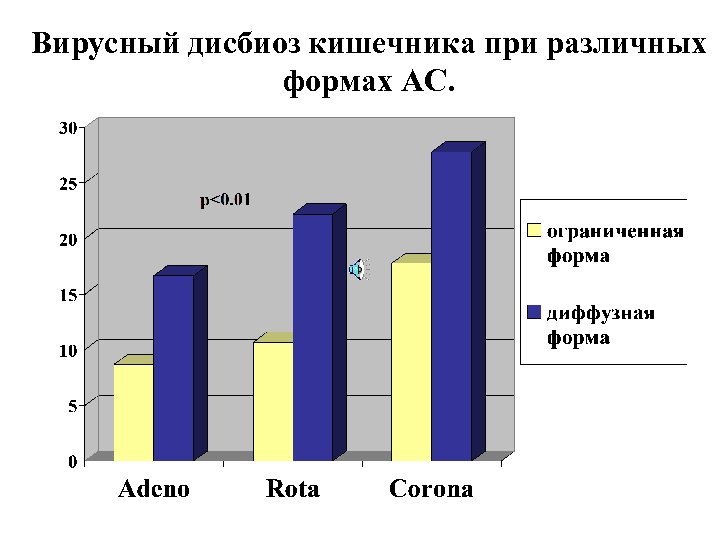 Вирусный дисбиоз кишечника при различных формах АС. 