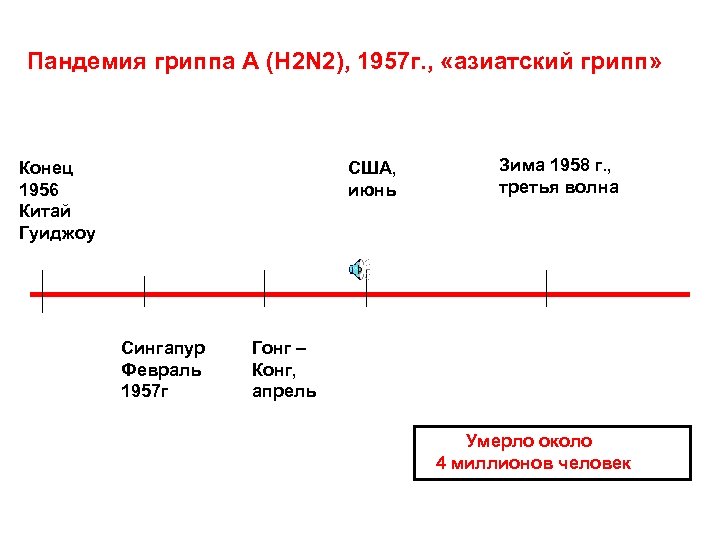 Пандемия гриппа А (H 2 N 2), 1957 г. , «азиатский грипп» Конец 1956