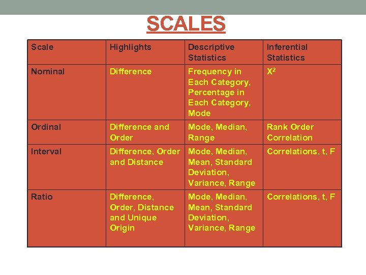 SCALES Scale Highlights Descriptive Statistics Inferential Statistics Nominal Difference Frequency in Each Category, Percentage