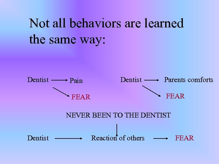 Not all behaviors are learned the same way: Dentist Pain Dentist Parents comforts FEAR