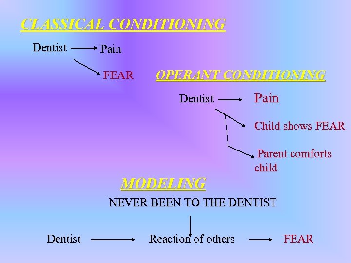 CLASSICAL CONDITIONING Dentist Pain FEAR OPERANT CONDITIONING Dentist Pain Child shows FEAR MODELING Parent