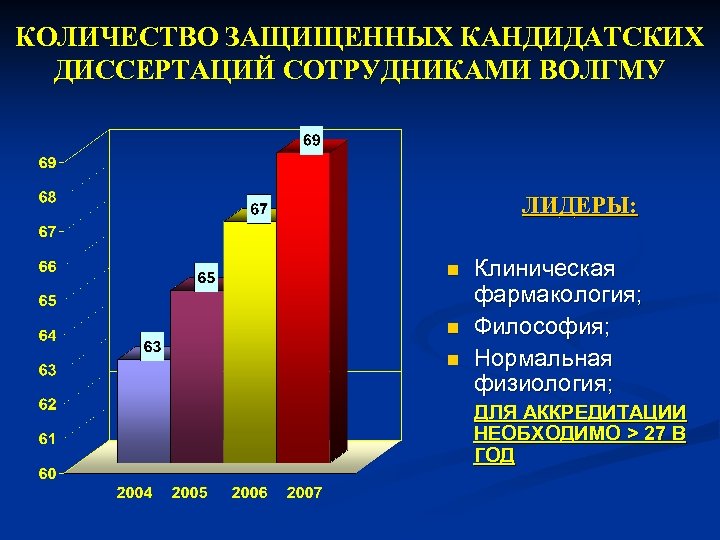 КОЛИЧЕСТВО ЗАЩИЩЕННЫХ КАНДИДАТСКИХ ДИССЕРТАЦИЙ СОТРУДНИКАМИ ВОЛГМУ ЛИДЕРЫ: n n n Клиническая фармакология; Философия; Нормальная
