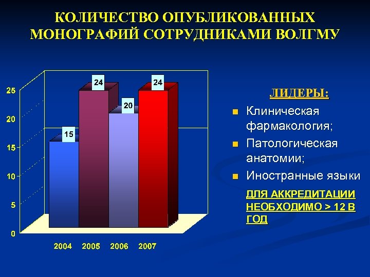 КОЛИЧЕСТВО ОПУБЛИКОВАННЫХ МОНОГРАФИЙ СОТРУДНИКАМИ ВОЛГМУ n n n ЛИДЕРЫ: Клиническая фармакология; Патологическая анатомии; Иностранные