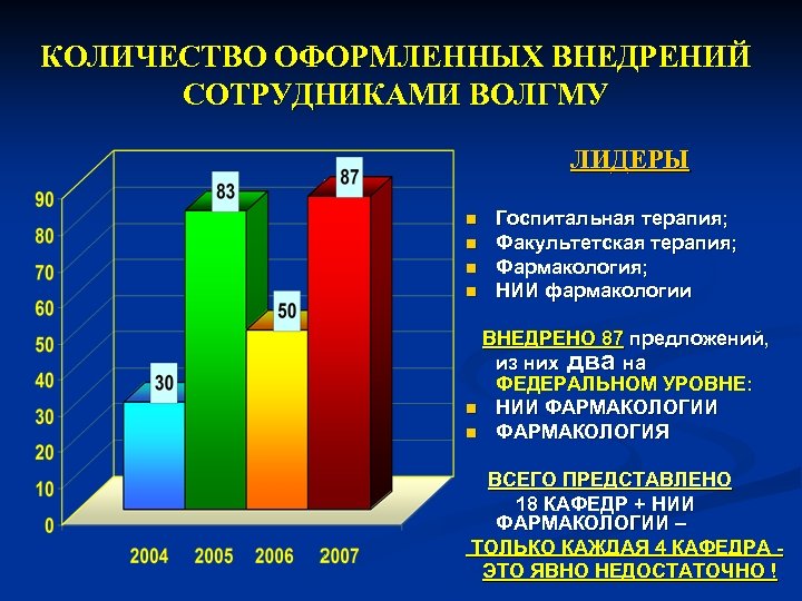 КОЛИЧЕСТВО ОФОРМЛЕННЫХ ВНЕДРЕНИЙ СОТРУДНИКАМИ ВОЛГМУ ЛИДЕРЫ n n Госпитальная терапия; Факультетская терапия; Фармакология; НИИ