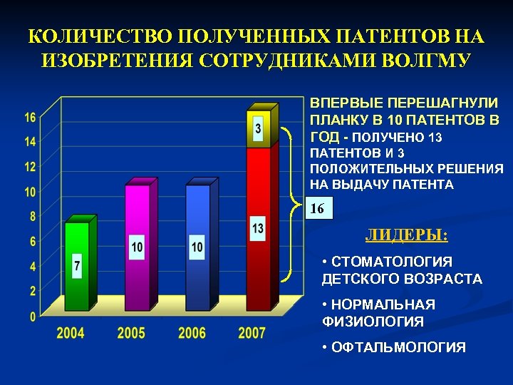 КОЛИЧЕСТВО ПОЛУЧЕННЫХ ПАТЕНТОВ НА ИЗОБРЕТЕНИЯ СОТРУДНИКАМИ ВОЛГМУ ВПЕРВЫЕ ПЕРЕШАГНУЛИ ПЛАНКУ В 10 ПАТЕНТОВ В