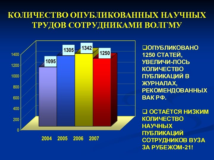 КОЛИЧЕСТВО ОПУБЛИКОВАННЫХ НАУЧНЫХ ТРУДОВ СОТРУДНИКАМИ ВОЛГМУ q. ОПУБЛИКОВАНО 1250 СТАТЕЙ, УВЕЛИЧИ-ЛОСЬ КОЛИЧЕСТВО ПУБЛИКАЦИЙ В