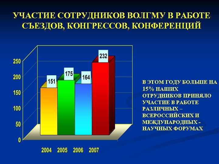 УЧАСТИЕ СОТРУДНИКОВ ВОЛГМУ В РАБОТЕ СЪЕЗДОВ, КОНГРЕССОВ, КОНФЕРЕНЦИЙ В ЭТОМ ГОДУ БОЛЬШЕ НА 15%