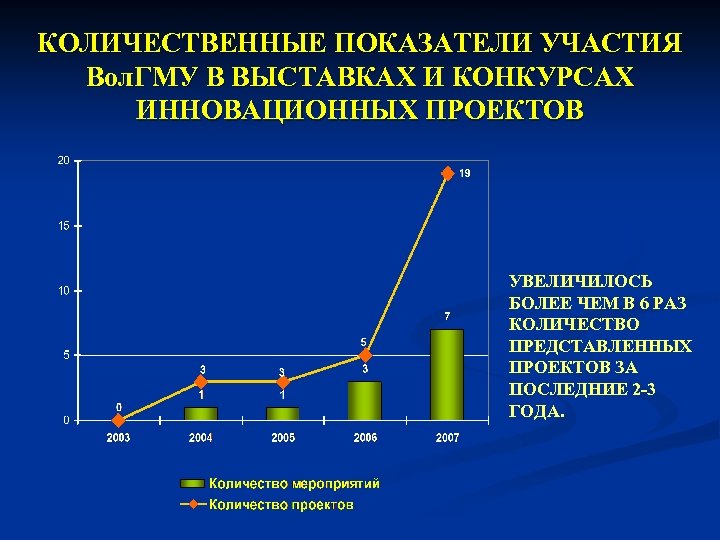 КОЛИЧЕСТВЕННЫЕ ПОКАЗАТЕЛИ УЧАСТИЯ Вол. ГМУ В ВЫСТАВКАХ И КОНКУРСАХ ИННОВАЦИОННЫХ ПРОЕКТОВ УВЕЛИЧИЛОСЬ БОЛЕЕ ЧЕМ
