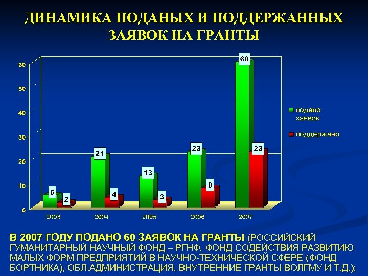 ДИНАМИКА ПОДАНЫХ И ПОДДЕРЖАННЫХ ЗАЯВОК НА ГРАНТЫ В 2007 ГОДУ ПОДАНО 60 ЗАЯВОК НА
