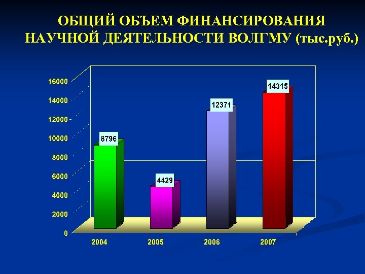 ОБЩИЙ ОБЪЕМ ФИНАНСИРОВАНИЯ НАУЧНОЙ ДЕЯТЕЛЬНОСТИ ВОЛГМУ (тыс. руб. ) 