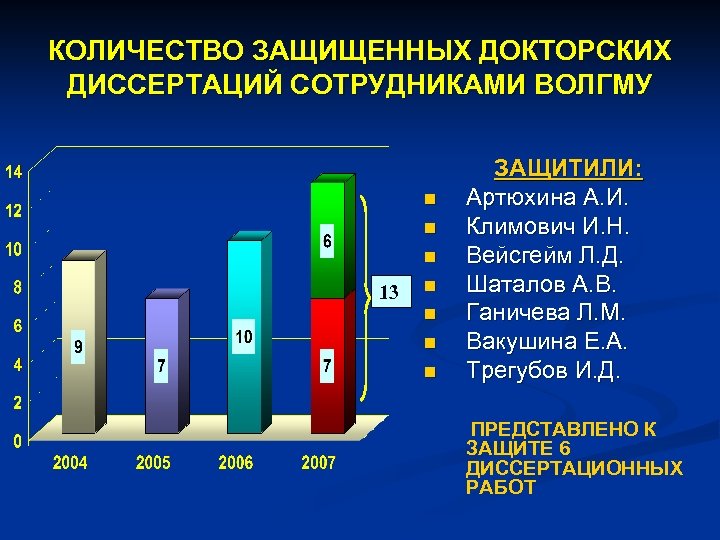 КОЛИЧЕСТВО ЗАЩИЩЕННЫХ ДОКТОРСКИХ ДИССЕРТАЦИЙ СОТРУДНИКАМИ ВОЛГМУ n n n 13 n n ЗАЩИТИЛИ: Артюхина