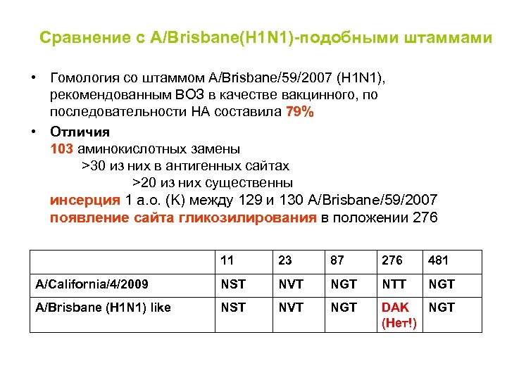 Сравнение с A/Brisbane(H 1 N 1)-подобными штаммами • Гомология со штаммом А/Brisbane/59/2007 (H 1