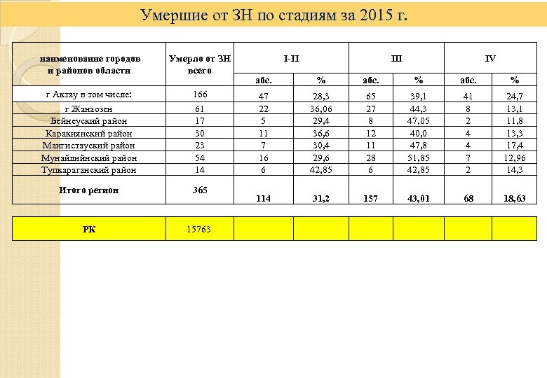 Умершие от ЗН по стадиям за 2015 г. наименование городов и районов области Умерло
