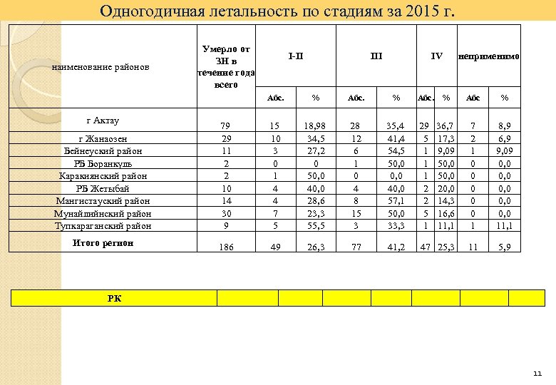 Одногодичная летальность по стадиям за 2015 г. наименование районов Умерло от ЗН в течение