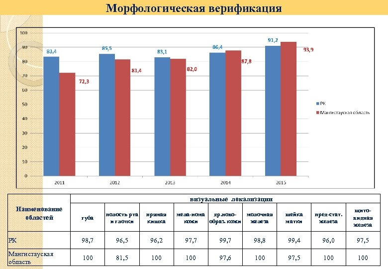 Морфологическая верификация визуальные локализации Наименование областей губа полость рта и глотки прямая кишка РК