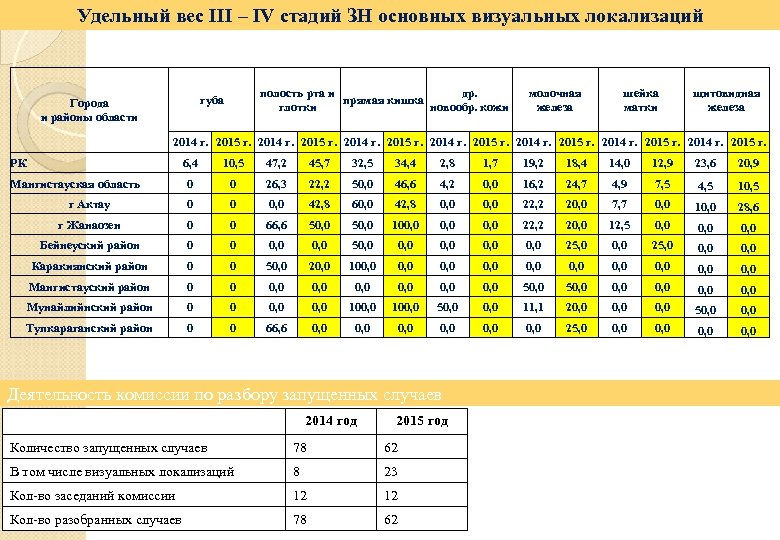 Удельный вес III – IV стадий ЗН основных визуальных локализаций полость рта и др.