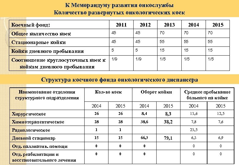 К Меморандуму развития онкослужбы Количество развернутых онкологических коек Коечный фонд: 2011 2012 2013 2014