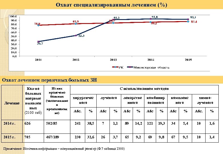 Охват специализированным лечением (%) Охват лечением первичных больных ЗН Лечение Из них Кол-во пролечено
