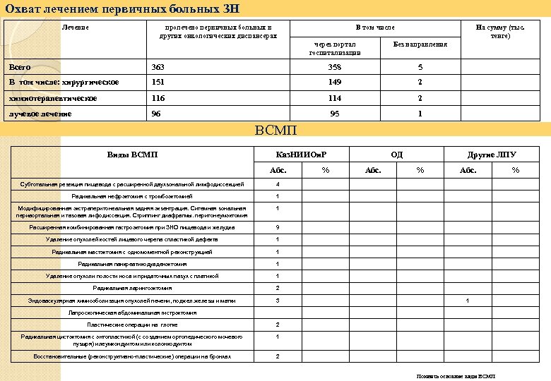 Охват лечением первичных больных ЗН Лечение пролечено первичных больных в других онкологических диспансерах В