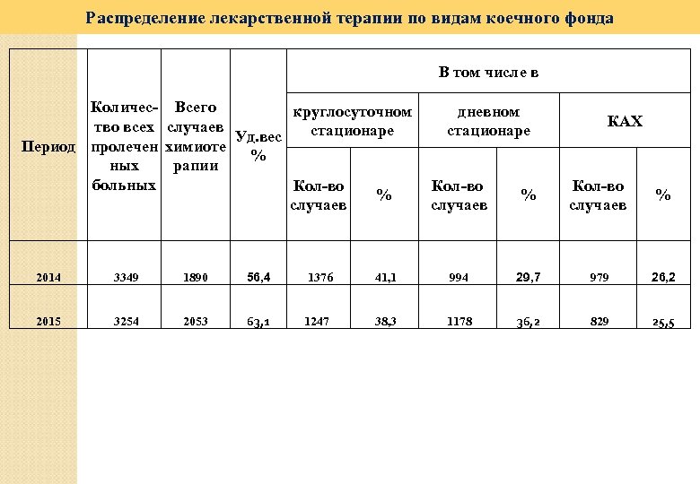 Распределение лекарственной терапии по видам коечного фонда В том числе в Количес- Всего круглосуточном