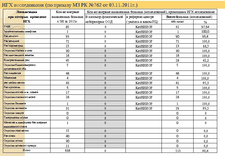 ИГХ исследования (по приказу МЗ РК № 762 от 03. 11. 2011 г. )