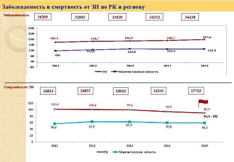 Заболеваемость и смертность от ЗН по РК и региону Заболеваемость Смертность от ЗН 30299