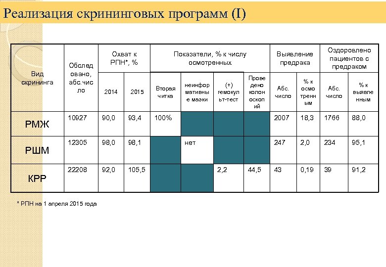 Реализация скрининговых программ (I) Вид скрининга РМЖ РШМ КРР Обслед овано, абс. чис ло