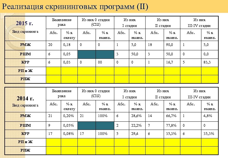 Реализация скрининговых программ (II) Выявление рака 2015 г. Вид скрининга Абс. Из них 0