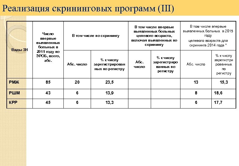 Реализация скрининговых программ (III) Виды ЗН Число впервые выявленных больных в 2015 году по