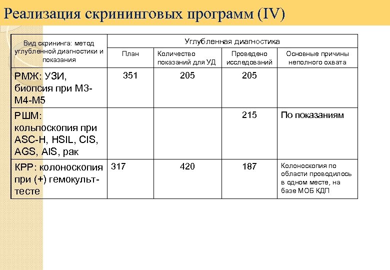 Реализация скрининговых программ (IV) Вид скрининга: метод углубленной диагностики и показания РМЖ: УЗИ, биопсия