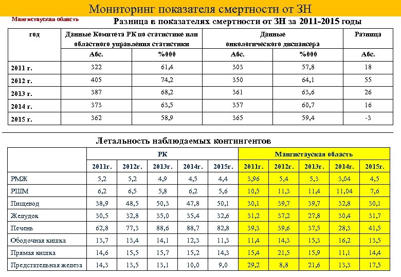 Мониторинг показателя смертности от ЗН Мангистауская область год Разница в показателях смертности от ЗН