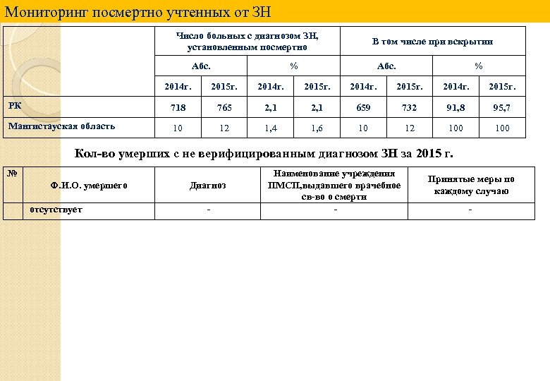 Мониторинг посмертно учтенных от ЗН Число больных с диагнозом ЗН, установленным посмертно Абс. В