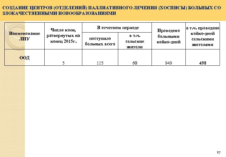 СОЗДАНИЕ ЦЕНТРОВ (ОТДЕЛЕНИЙ) ПАЛЛИАТИВНОГО ЛЕЧЕНИЯ (ХОСПИСЫ) БОЛЬНЫХ СО ЗЛОКАЧЕСТВЕННЫМИ НОВООБРАЗОВАНИЯМИ Наименование ЛПУ Число коек,