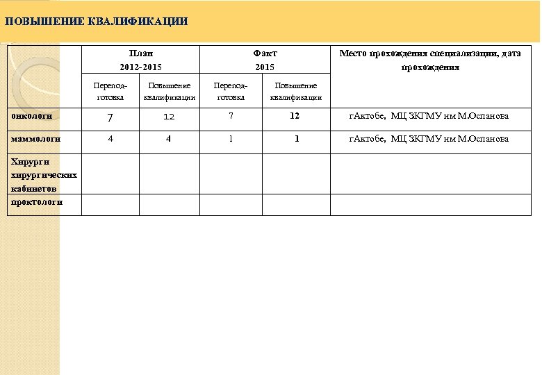 ПОВЫШЕНИЕ КВАЛИФИКАЦИИ План 2012 -2015 Факт 2015 Место прохождения специализации, дата прохождения Переподготовка Повышение