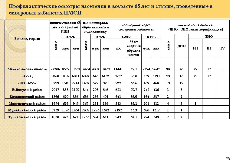 Профилактические осмотры населения в возрасте 65 лет и старше, проведенные в смотровых кабинетах ПМСП