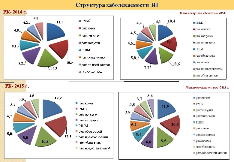 Структура заболеваемости ЗН РК- 2014 г. РК- 2015 г. Мангистауская область – 2014 г