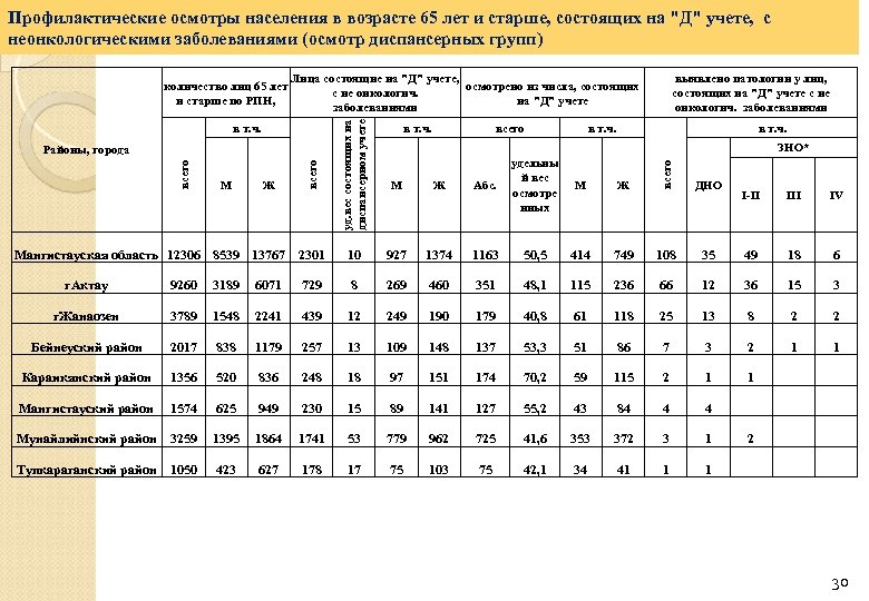 Профилактические осмотры населения в возрасте 65 лет и старше, состоящих на "Д" учете, с