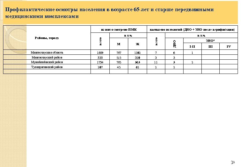 Профилактические осмотры населения в возрасте 65 лет и старше передвижными медицинскими комплексами М Ж