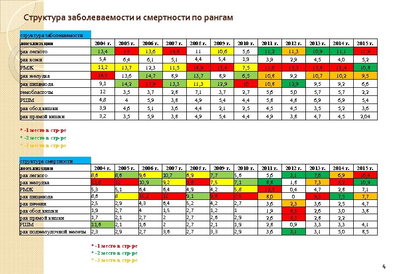 Структура заболеваемости и смертности по рангам структура заболеваемости локализации рак легкого рак кожи РМЖ