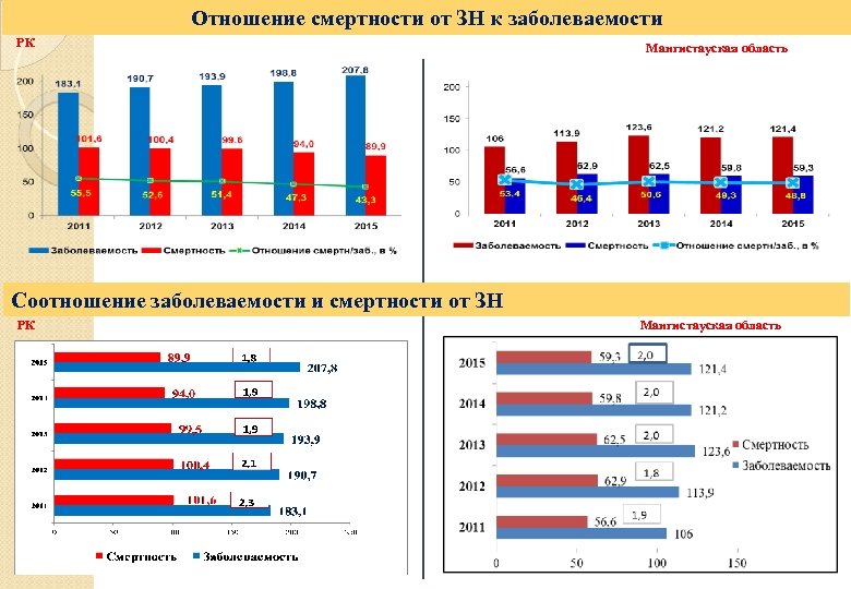 Отношение смертности от ЗН к заболеваемости РК Мангистауская область Соотношение заболеваемости и смертности от