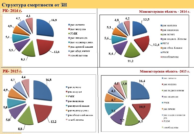 Структура смертности от ЗН РК- 2014 г. Мангистауская область - 2014 г. РК- 2015