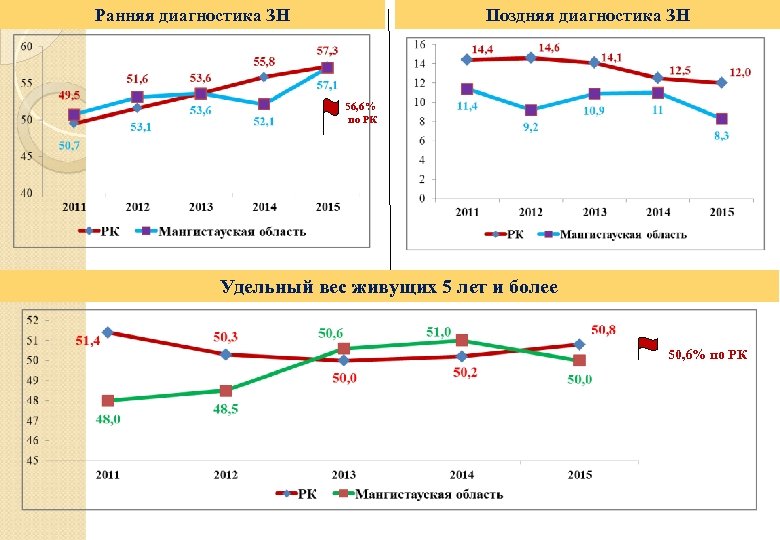 Ранняя диагностика ЗН Поздняя диагностика ЗН 56, 6% по РК Удельный вес живущих 5