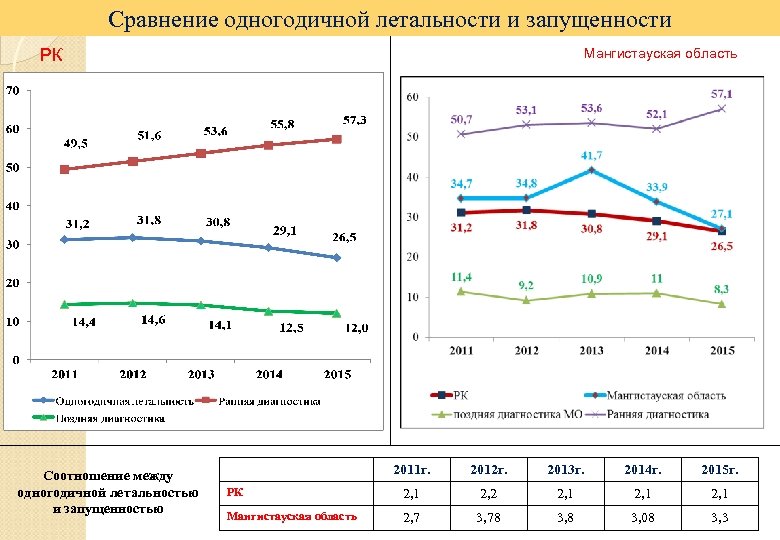 Сравнение одногодичной летальности и запущенности РК Соотношение между одногодичной летальностью и запущенностью Мангистауская область