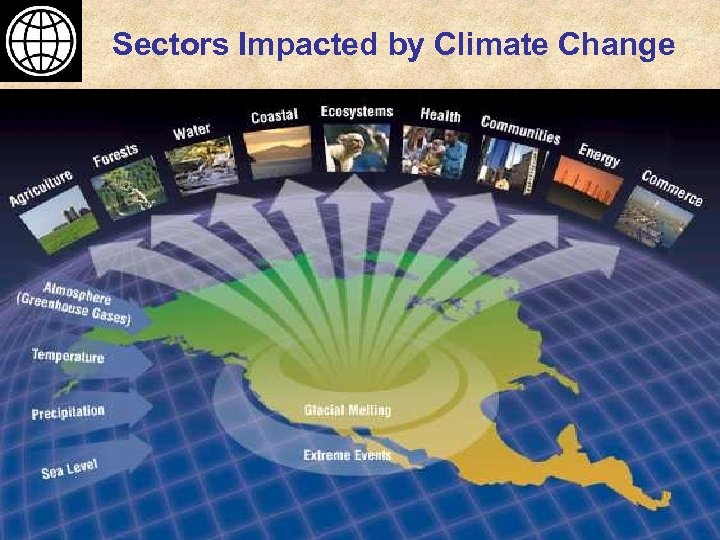Sectors Impacted by Climate Change 
