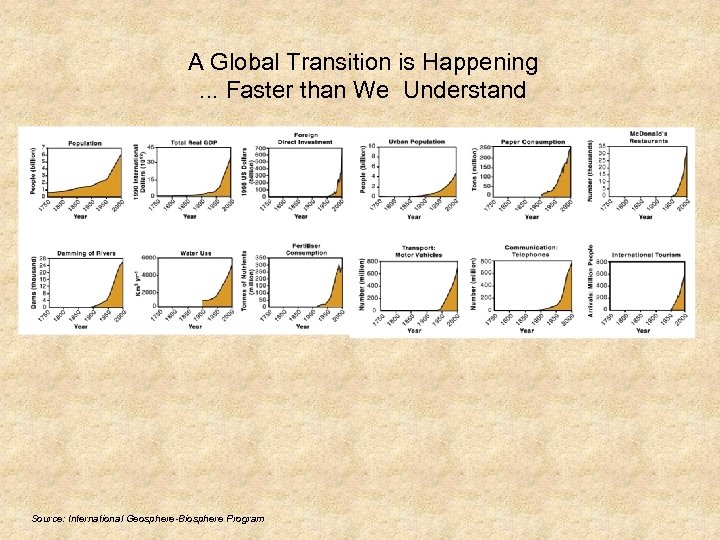 A Global Transition is Happening. . . Faster than We Understand Source: International Geosphere-Biosphere