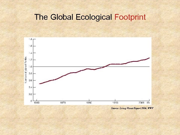 The Global Ecological Footprint Source: Living Planet Report 2006, WWF 
