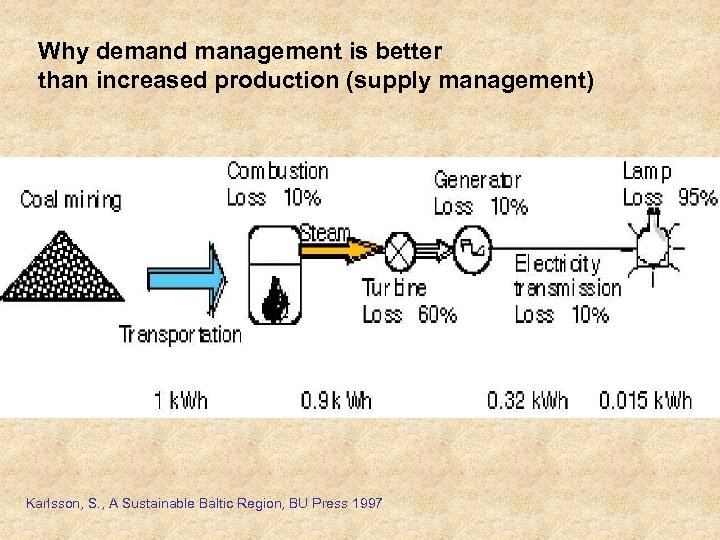 Why demand management is better than increased production (supply management) Karlsson, S. , A