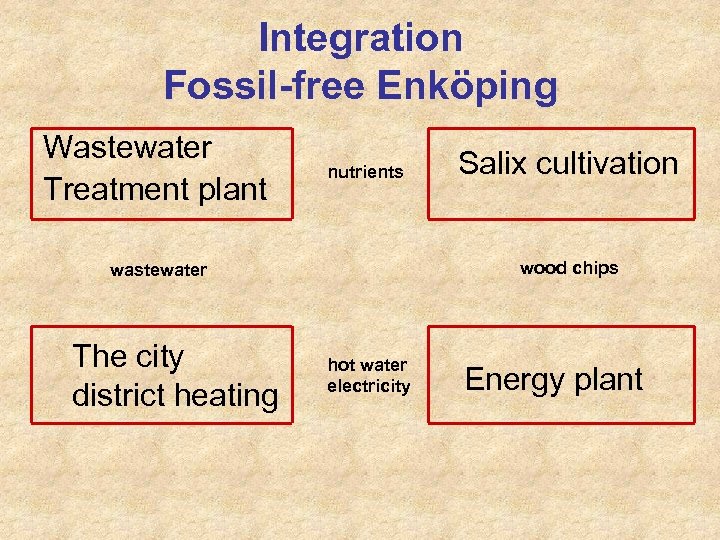 Integration Fossil-free Enköping Wastewater Treatment plant nutrients wood chips wastewater The city district heating